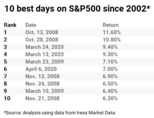 10 best days on S&P500 since 2002
